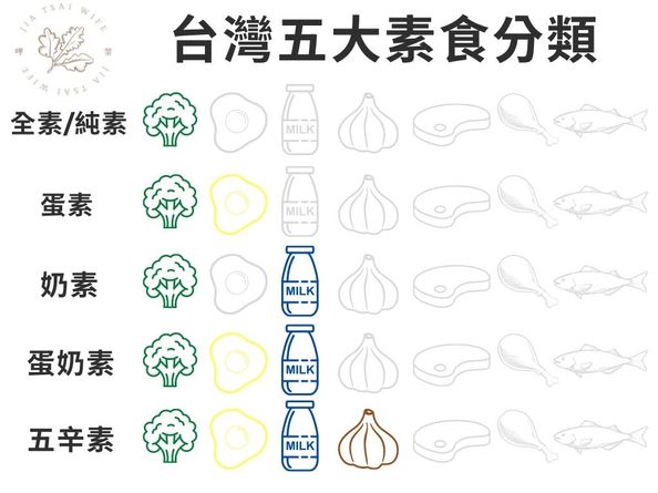 台灣五大素食分類示意比較圖